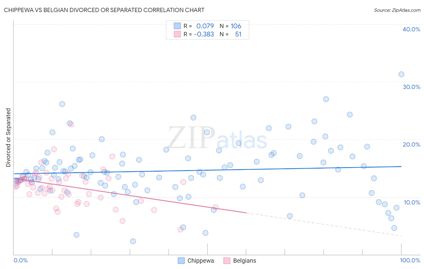 Chippewa vs Belgian Divorced or Separated