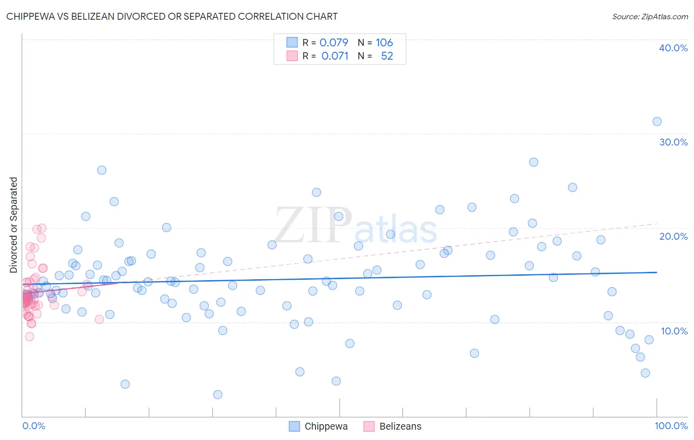 Chippewa vs Belizean Divorced or Separated