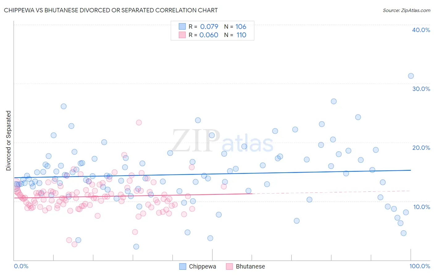 Chippewa vs Bhutanese Divorced or Separated