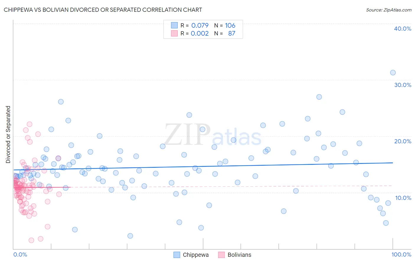 Chippewa vs Bolivian Divorced or Separated