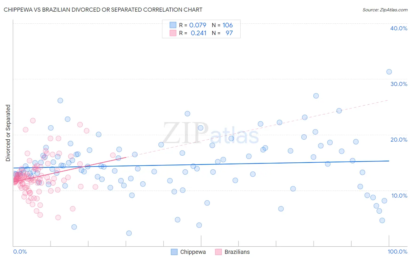 Chippewa vs Brazilian Divorced or Separated