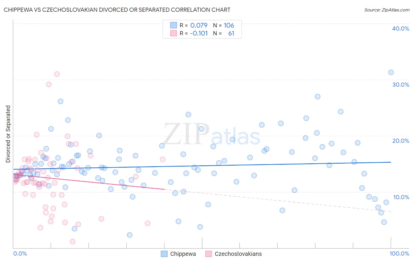 Chippewa vs Czechoslovakian Divorced or Separated
