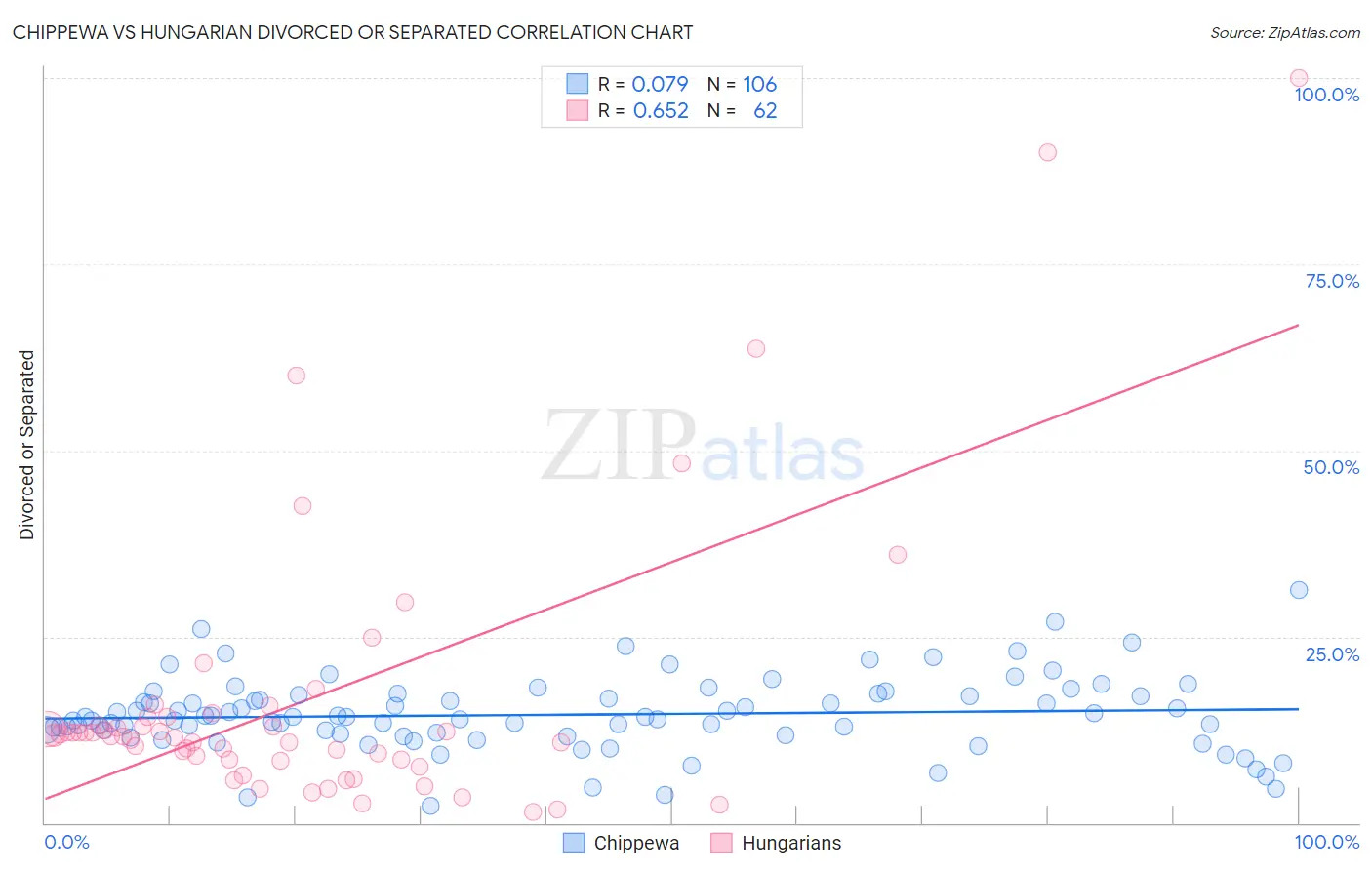 Chippewa vs Hungarian Divorced or Separated