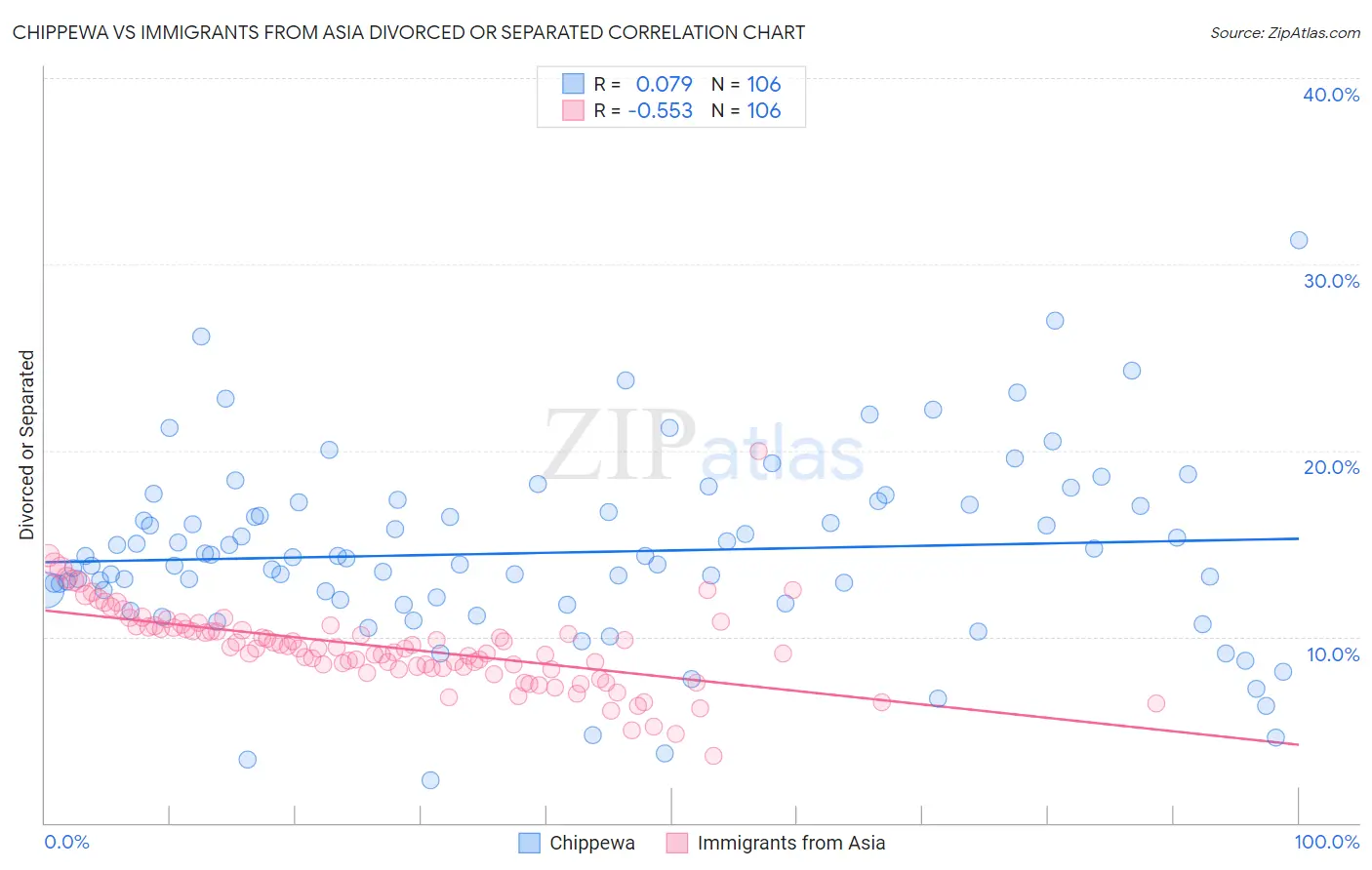 Chippewa vs Immigrants from Asia Divorced or Separated