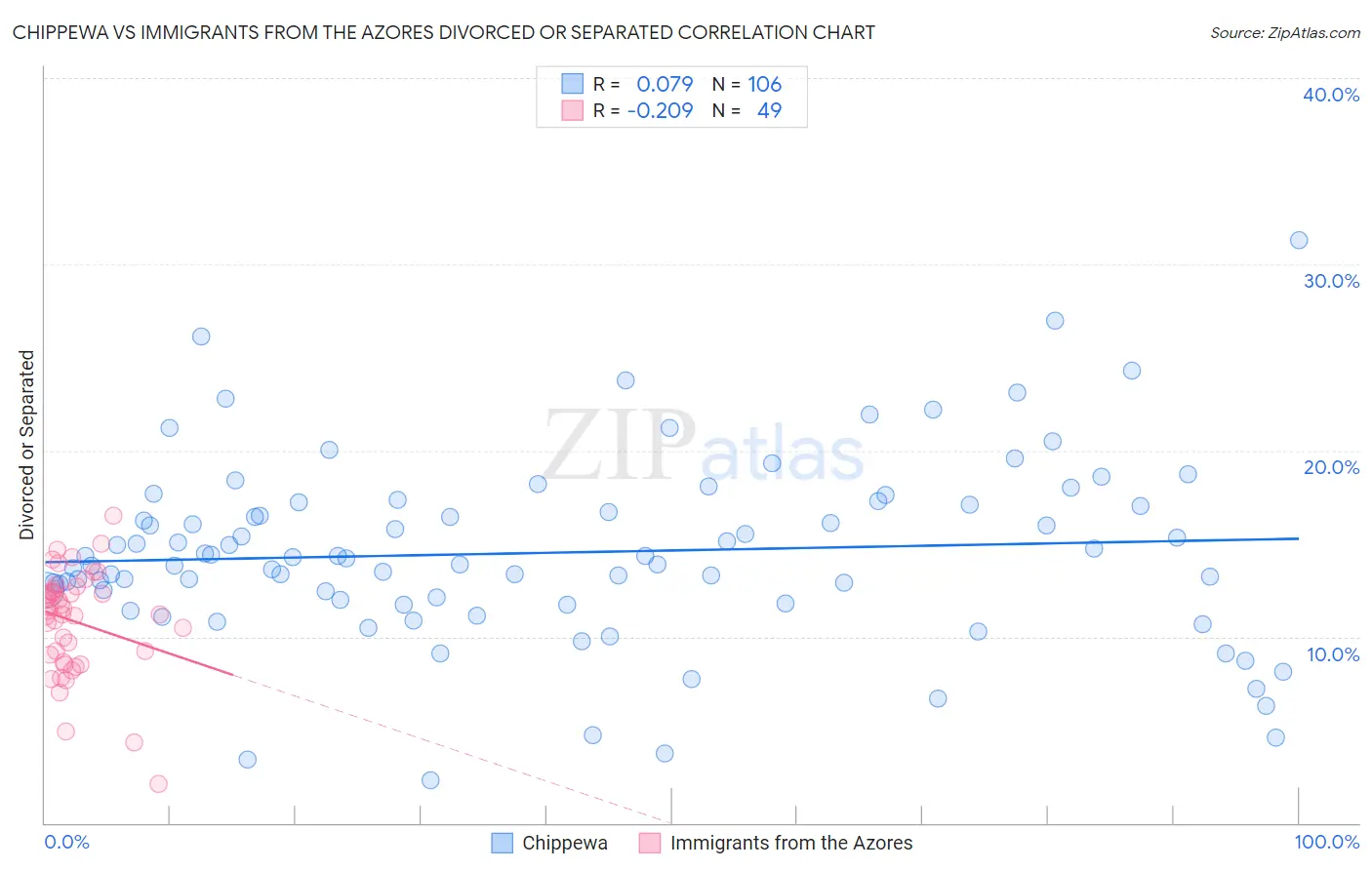 Chippewa vs Immigrants from the Azores Divorced or Separated