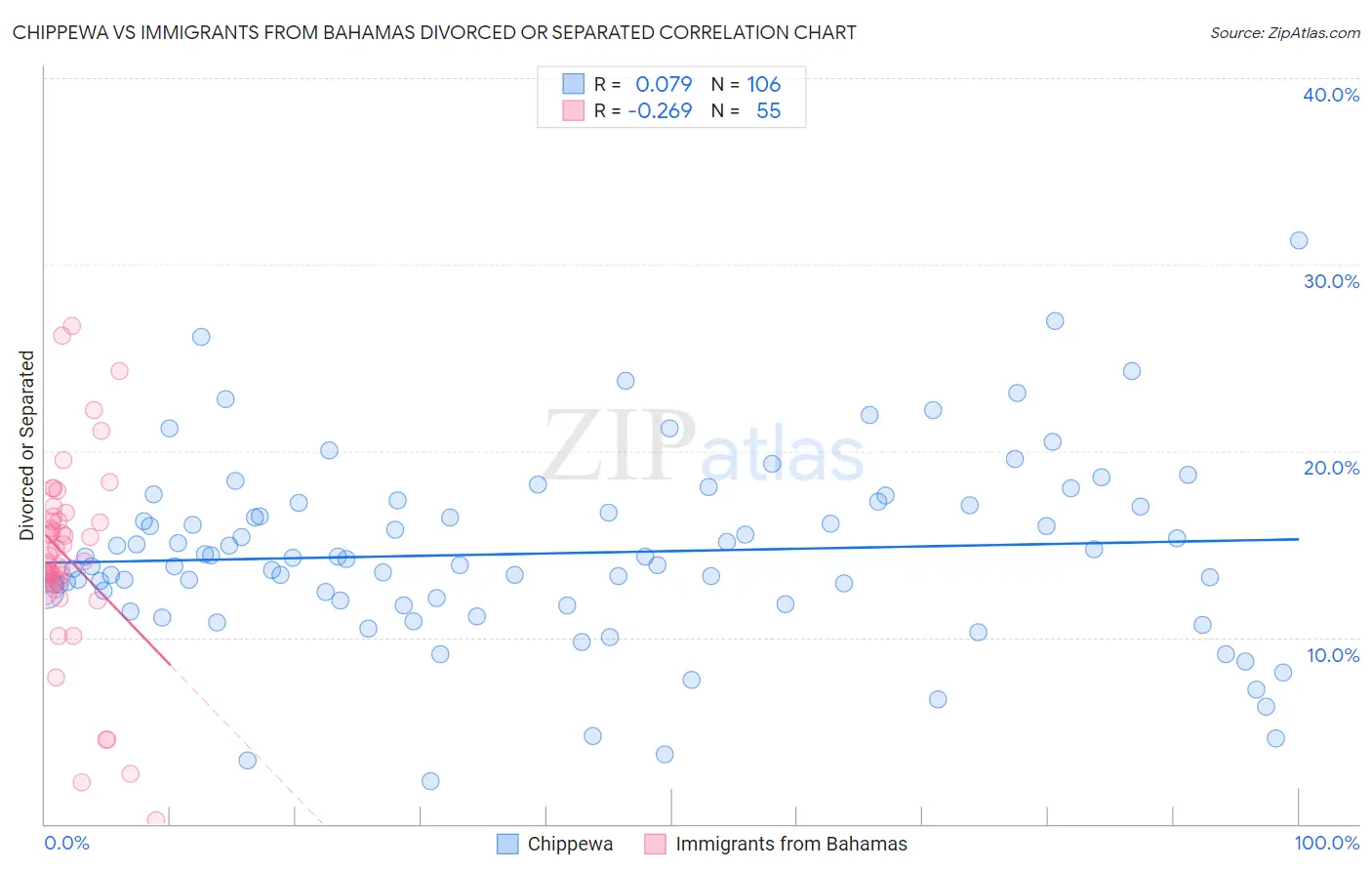 Chippewa vs Immigrants from Bahamas Divorced or Separated