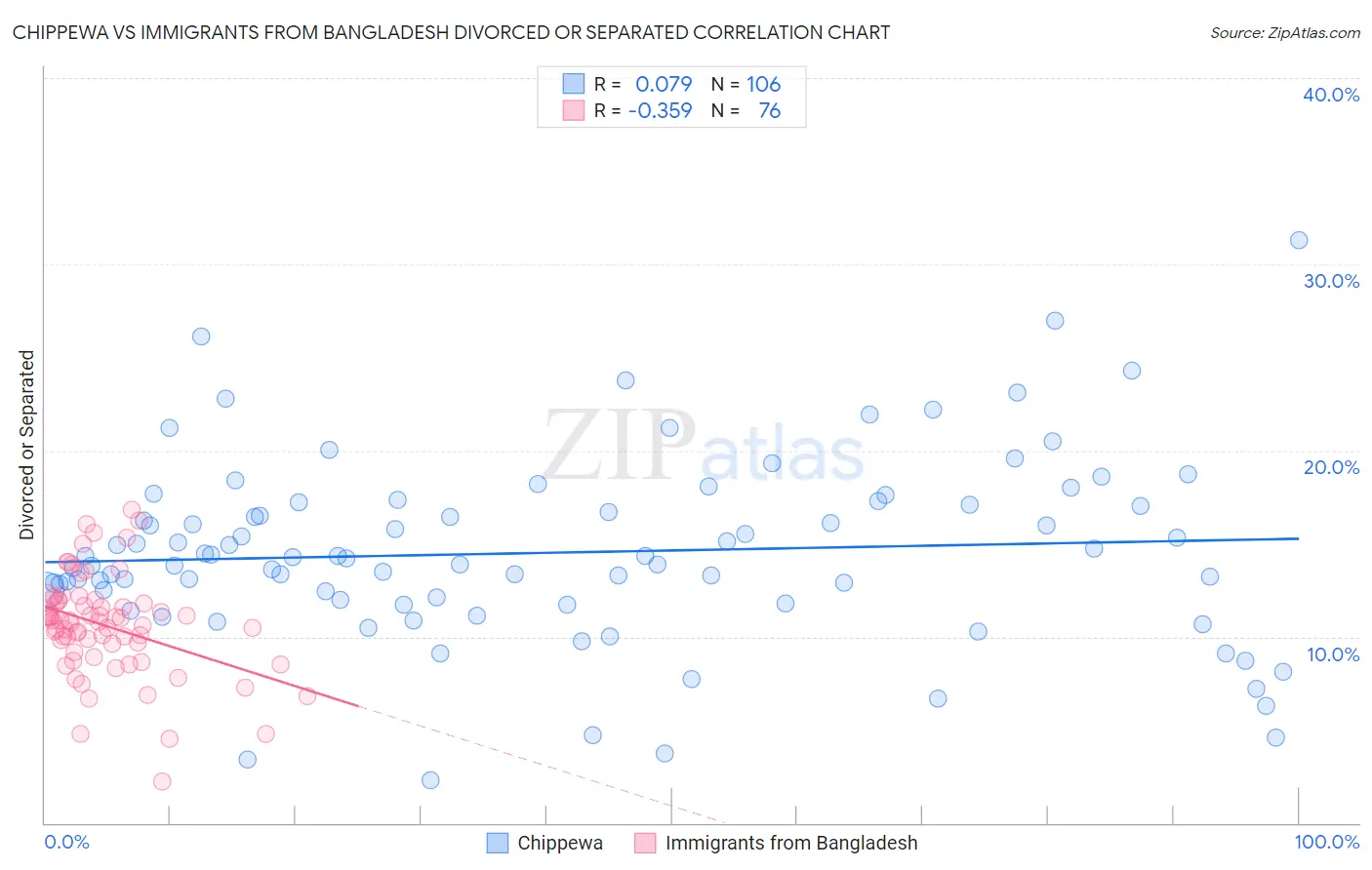 Chippewa vs Immigrants from Bangladesh Divorced or Separated