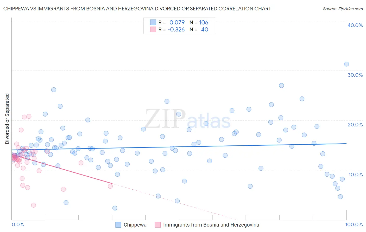 Chippewa vs Immigrants from Bosnia and Herzegovina Divorced or Separated