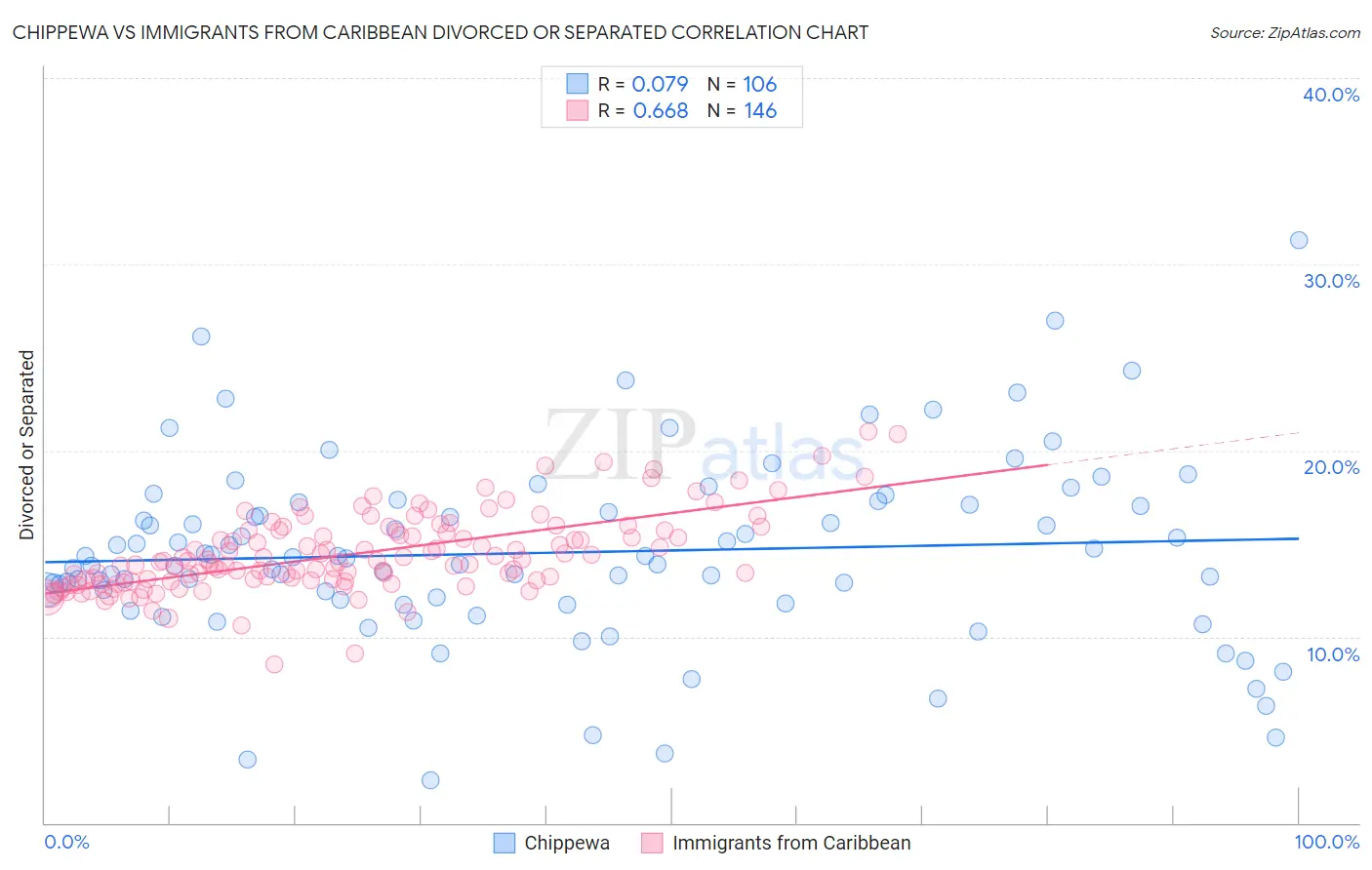 Chippewa vs Immigrants from Caribbean Divorced or Separated
