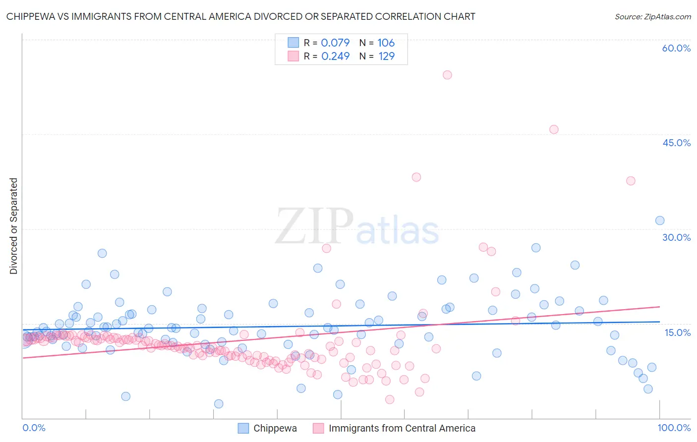 Chippewa vs Immigrants from Central America Divorced or Separated