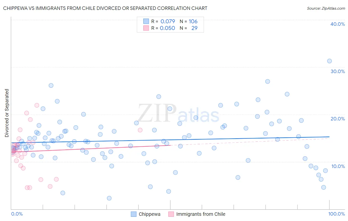Chippewa vs Immigrants from Chile Divorced or Separated
