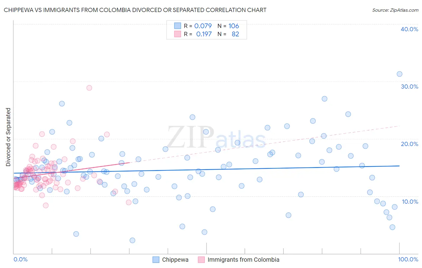 Chippewa vs Immigrants from Colombia Divorced or Separated