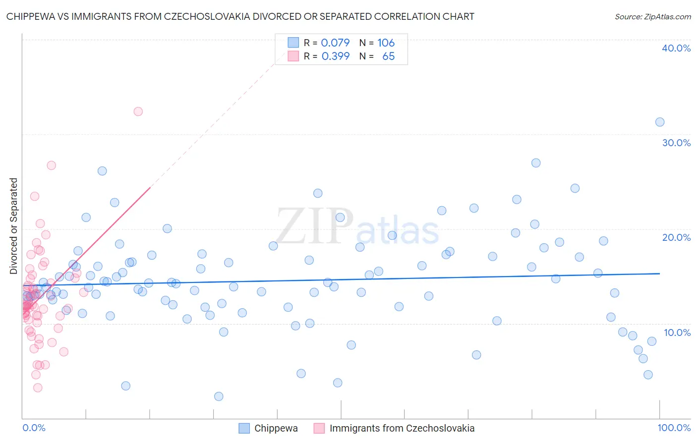 Chippewa vs Immigrants from Czechoslovakia Divorced or Separated