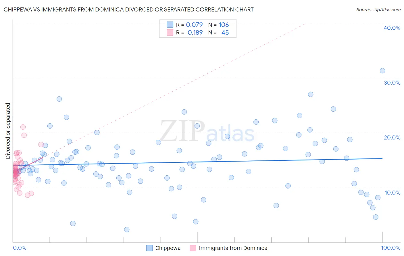 Chippewa vs Immigrants from Dominica Divorced or Separated