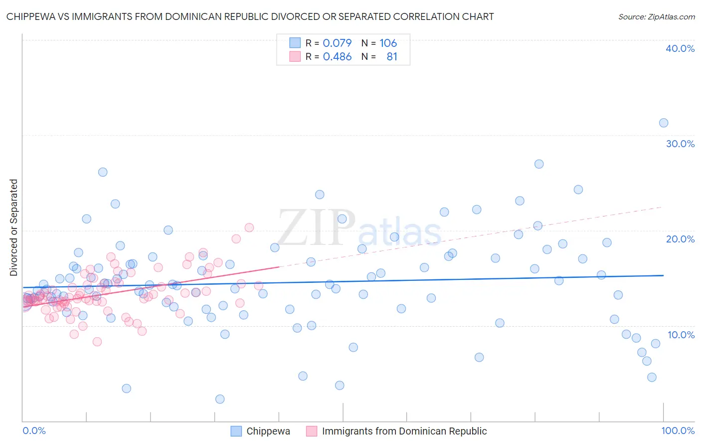 Chippewa vs Immigrants from Dominican Republic Divorced or Separated