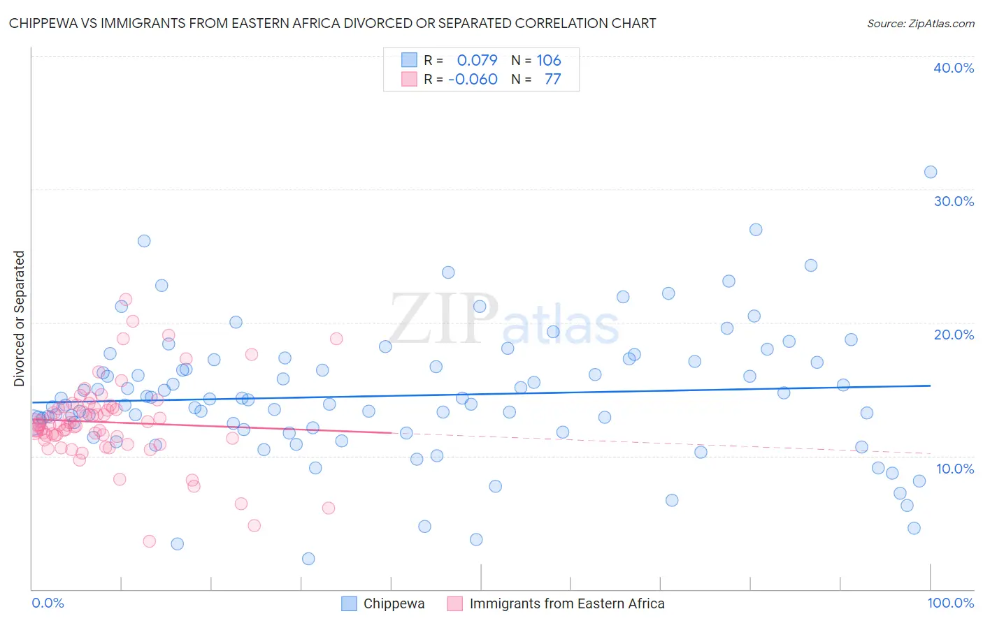Chippewa vs Immigrants from Eastern Africa Divorced or Separated