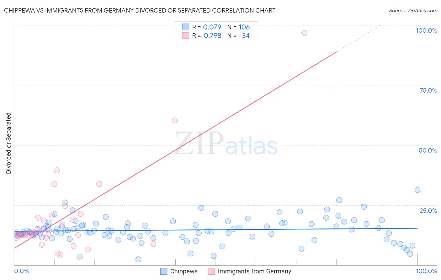 Chippewa vs Immigrants from Germany Divorced or Separated