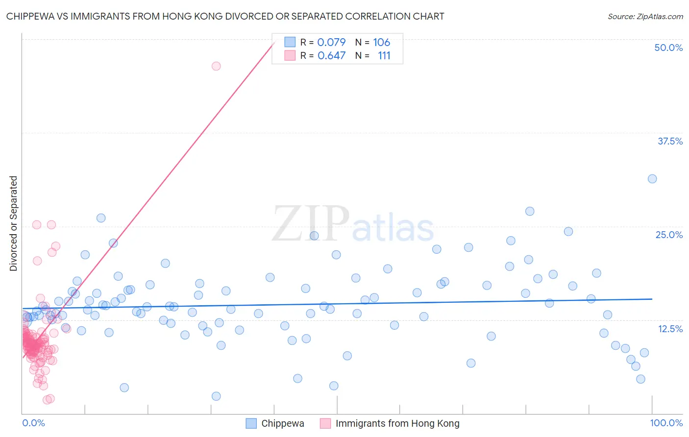 Chippewa vs Immigrants from Hong Kong Divorced or Separated