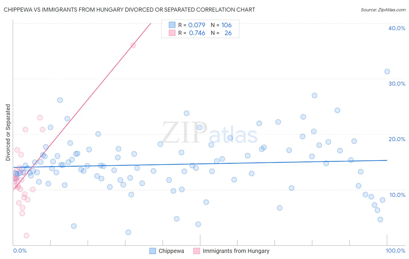 Chippewa vs Immigrants from Hungary Divorced or Separated