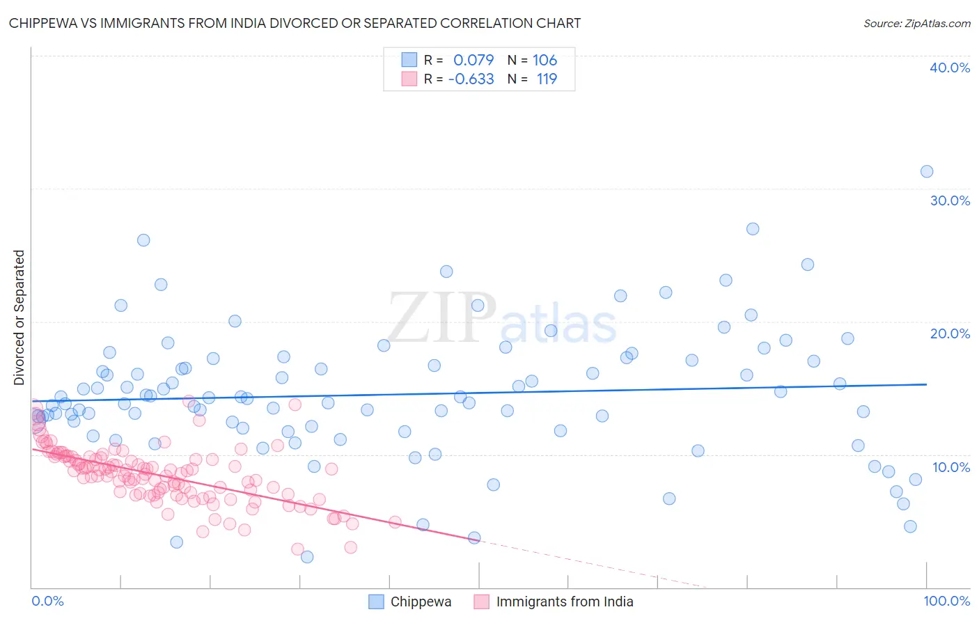 Chippewa vs Immigrants from India Divorced or Separated