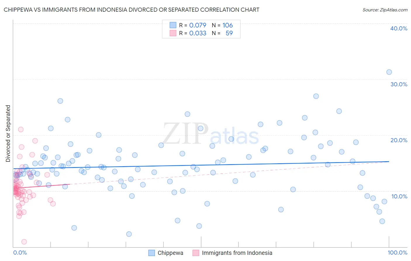Chippewa vs Immigrants from Indonesia Divorced or Separated