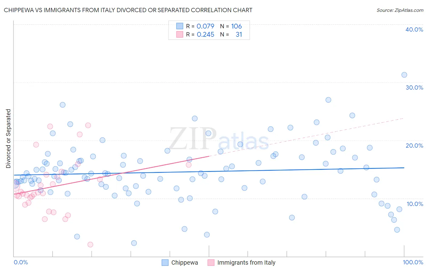 Chippewa vs Immigrants from Italy Divorced or Separated