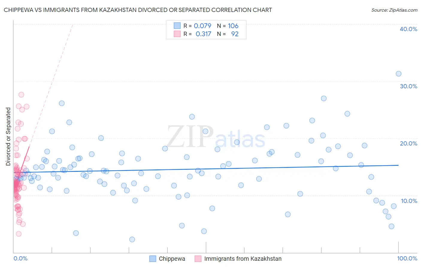 Chippewa vs Immigrants from Kazakhstan Divorced or Separated