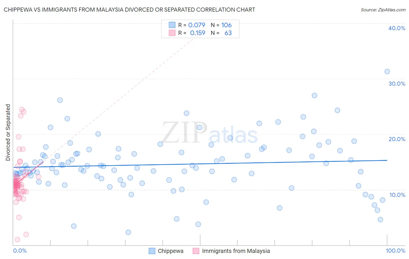 Chippewa vs Immigrants from Malaysia Divorced or Separated