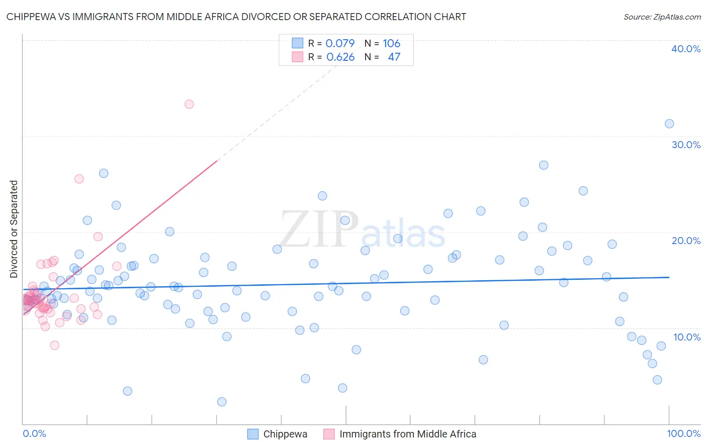 Chippewa vs Immigrants from Middle Africa Divorced or Separated