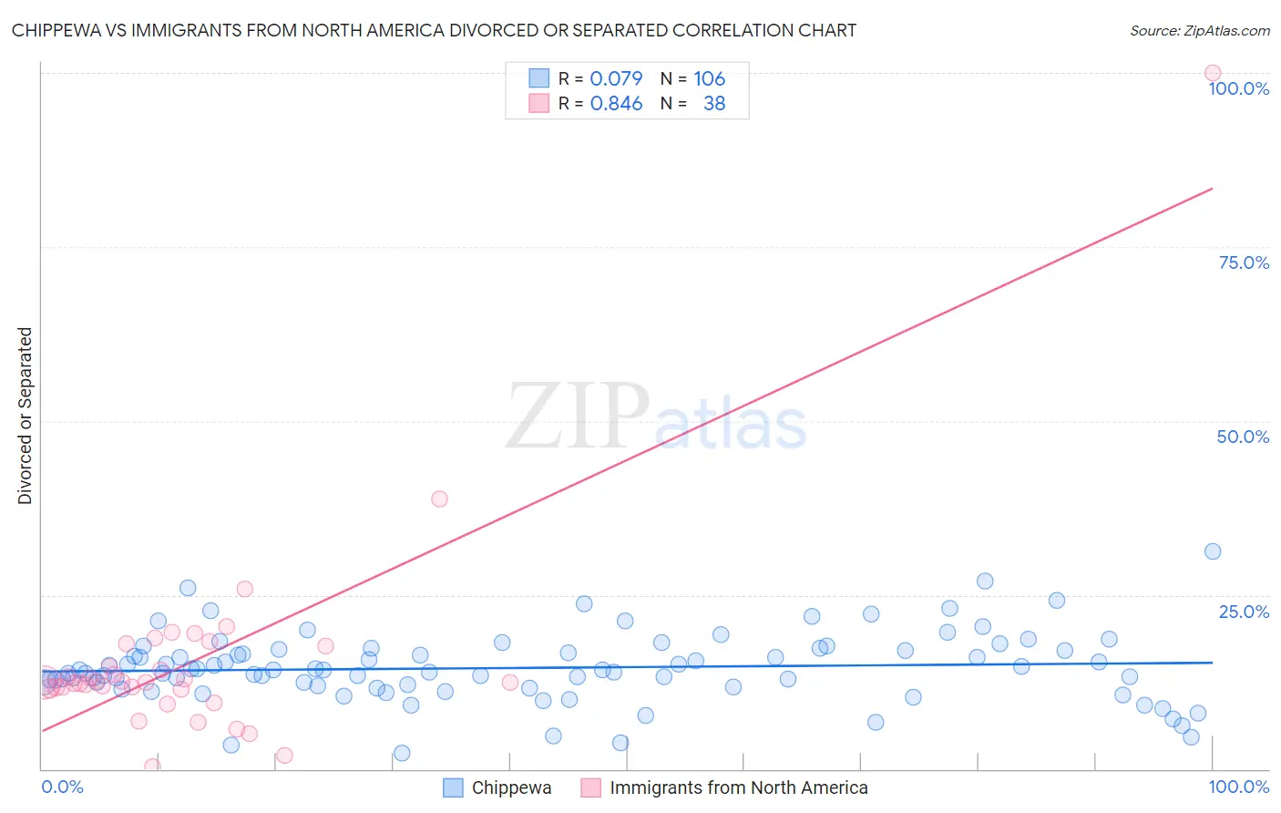 Chippewa vs Immigrants from North America Divorced or Separated
