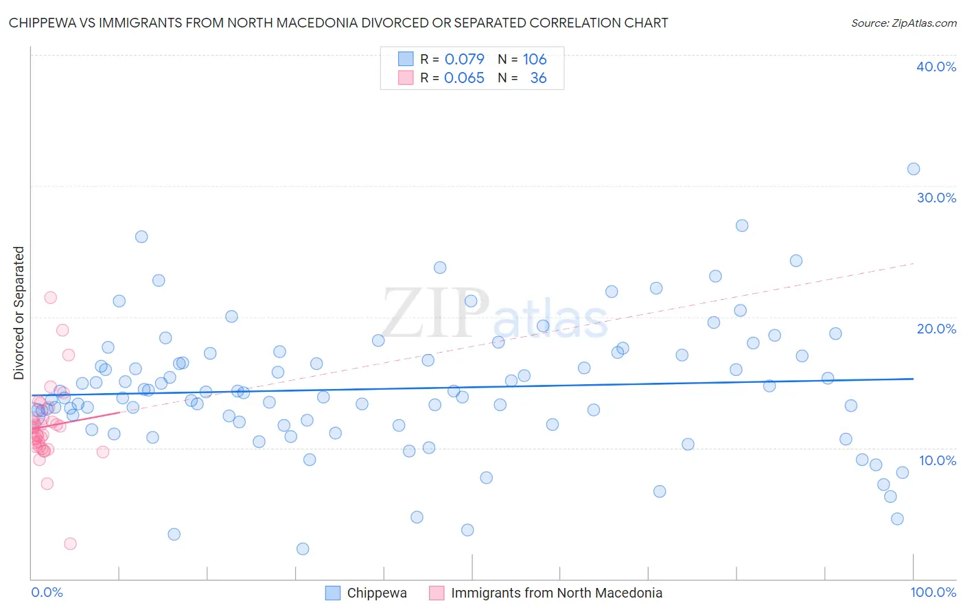 Chippewa vs Immigrants from North Macedonia Divorced or Separated
