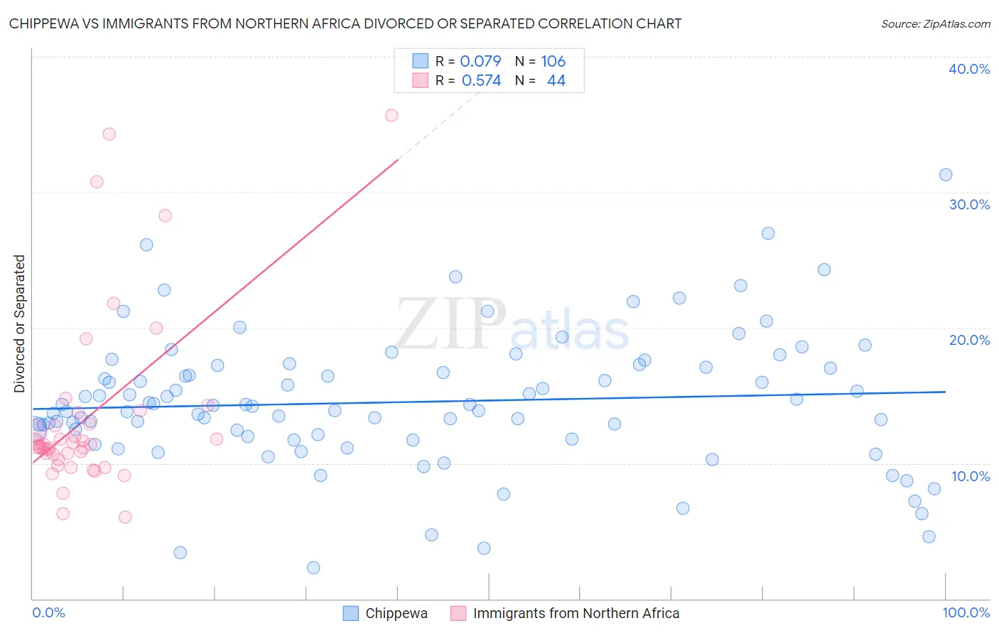 Chippewa vs Immigrants from Northern Africa Divorced or Separated