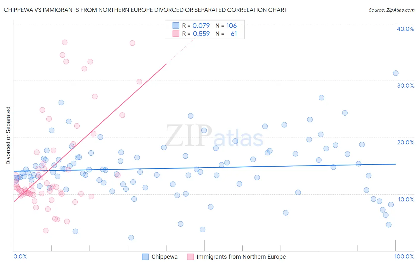 Chippewa vs Immigrants from Northern Europe Divorced or Separated