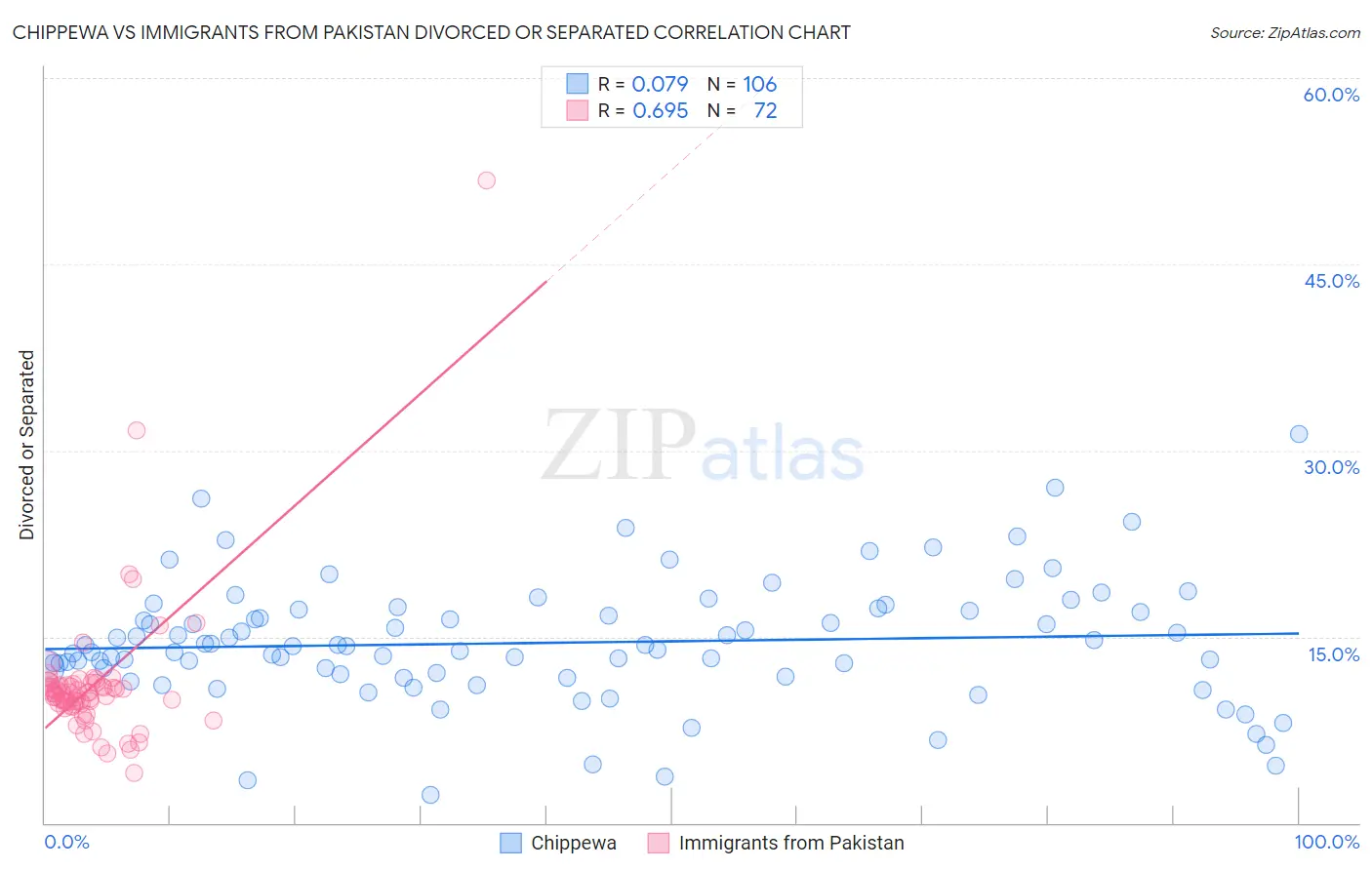 Chippewa vs Immigrants from Pakistan Divorced or Separated