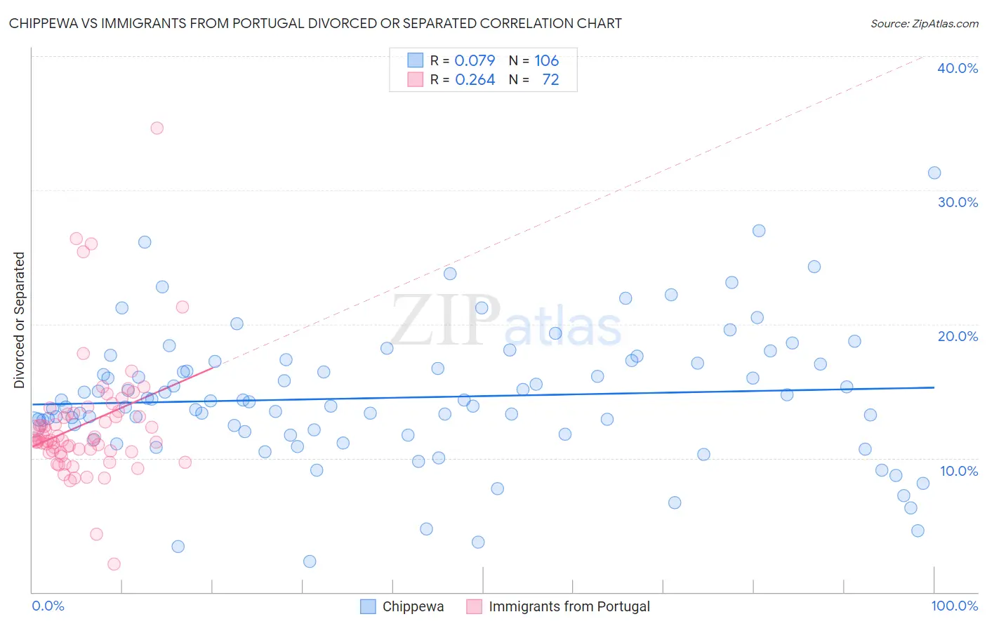Chippewa vs Immigrants from Portugal Divorced or Separated