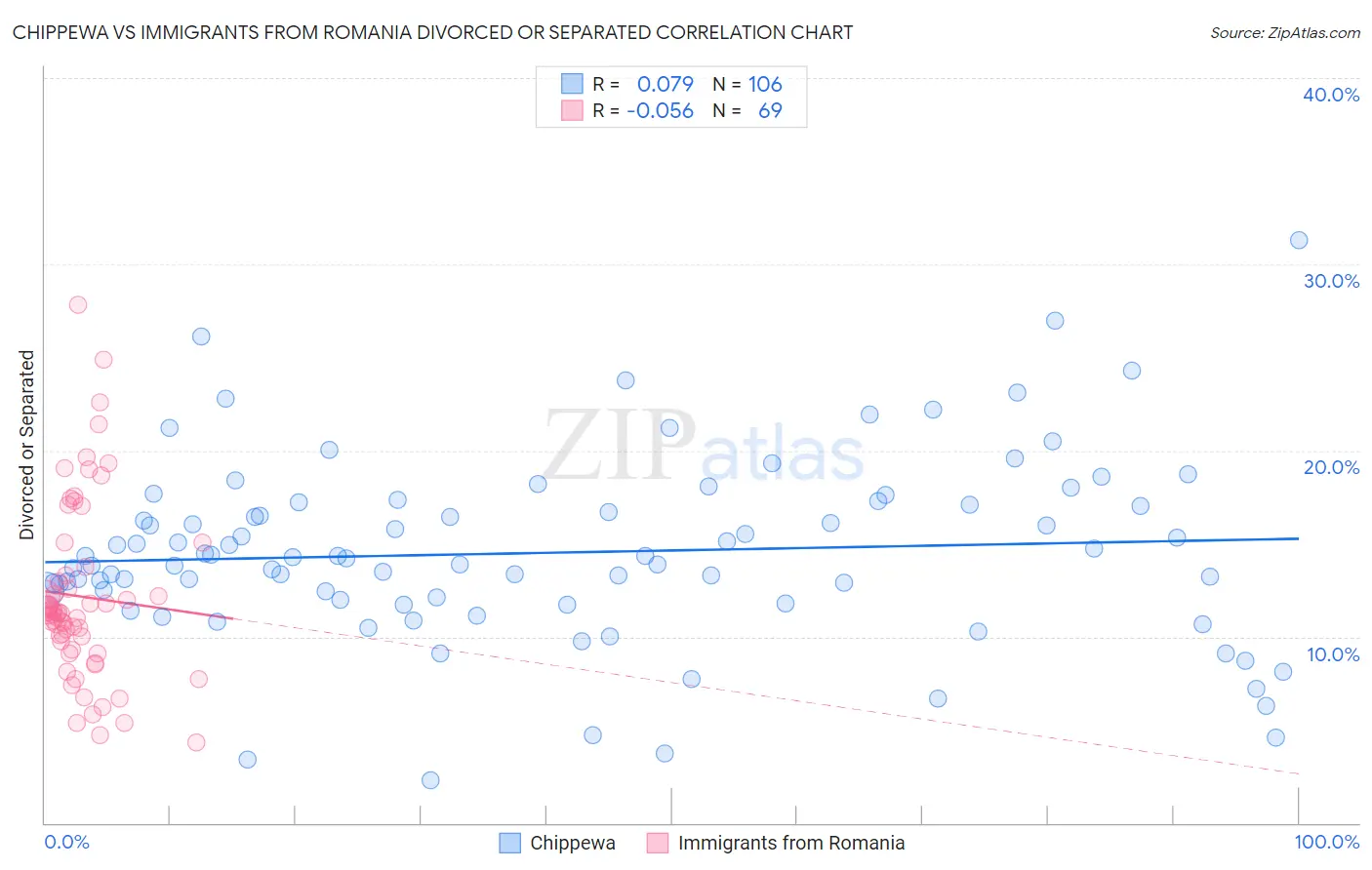 Chippewa vs Immigrants from Romania Divorced or Separated