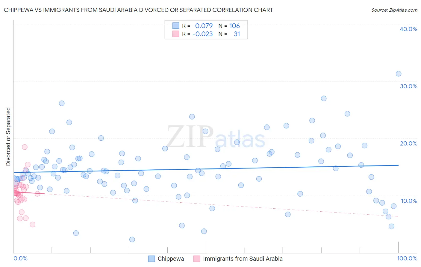 Chippewa vs Immigrants from Saudi Arabia Divorced or Separated