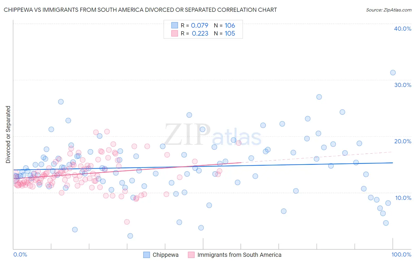 Chippewa vs Immigrants from South America Divorced or Separated