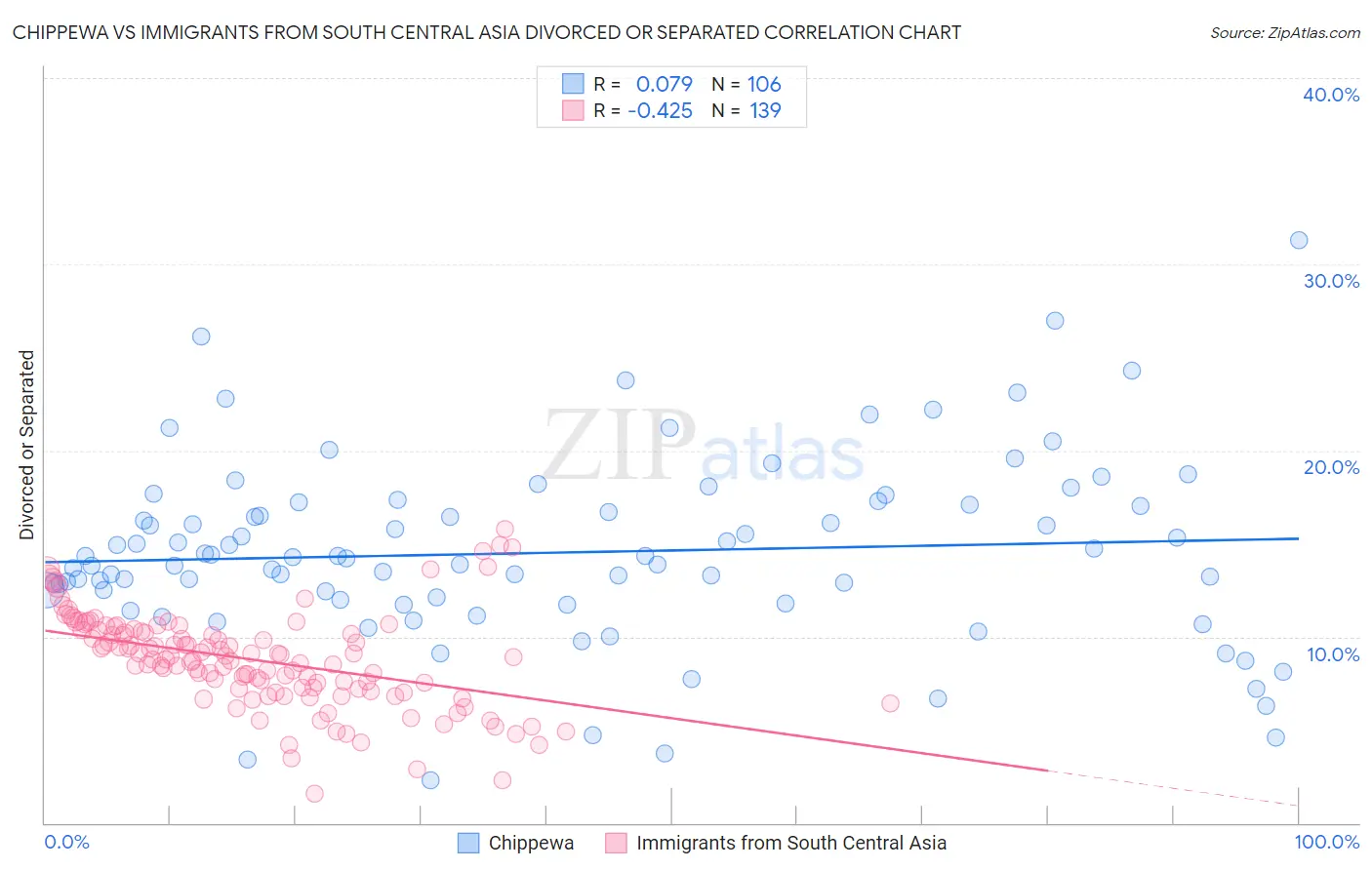 Chippewa vs Immigrants from South Central Asia Divorced or Separated