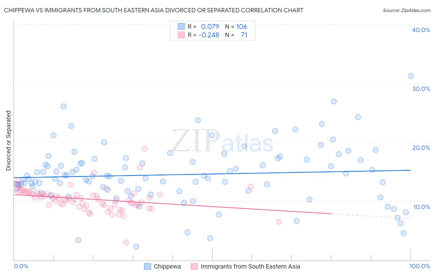Chippewa vs Immigrants from South Eastern Asia Divorced or Separated