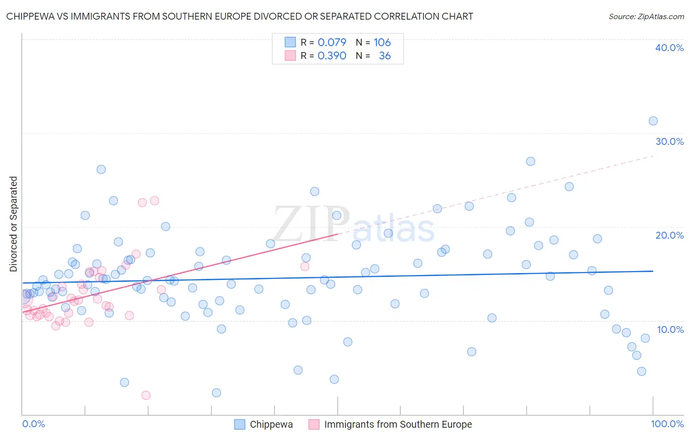 Chippewa vs Immigrants from Southern Europe Divorced or Separated