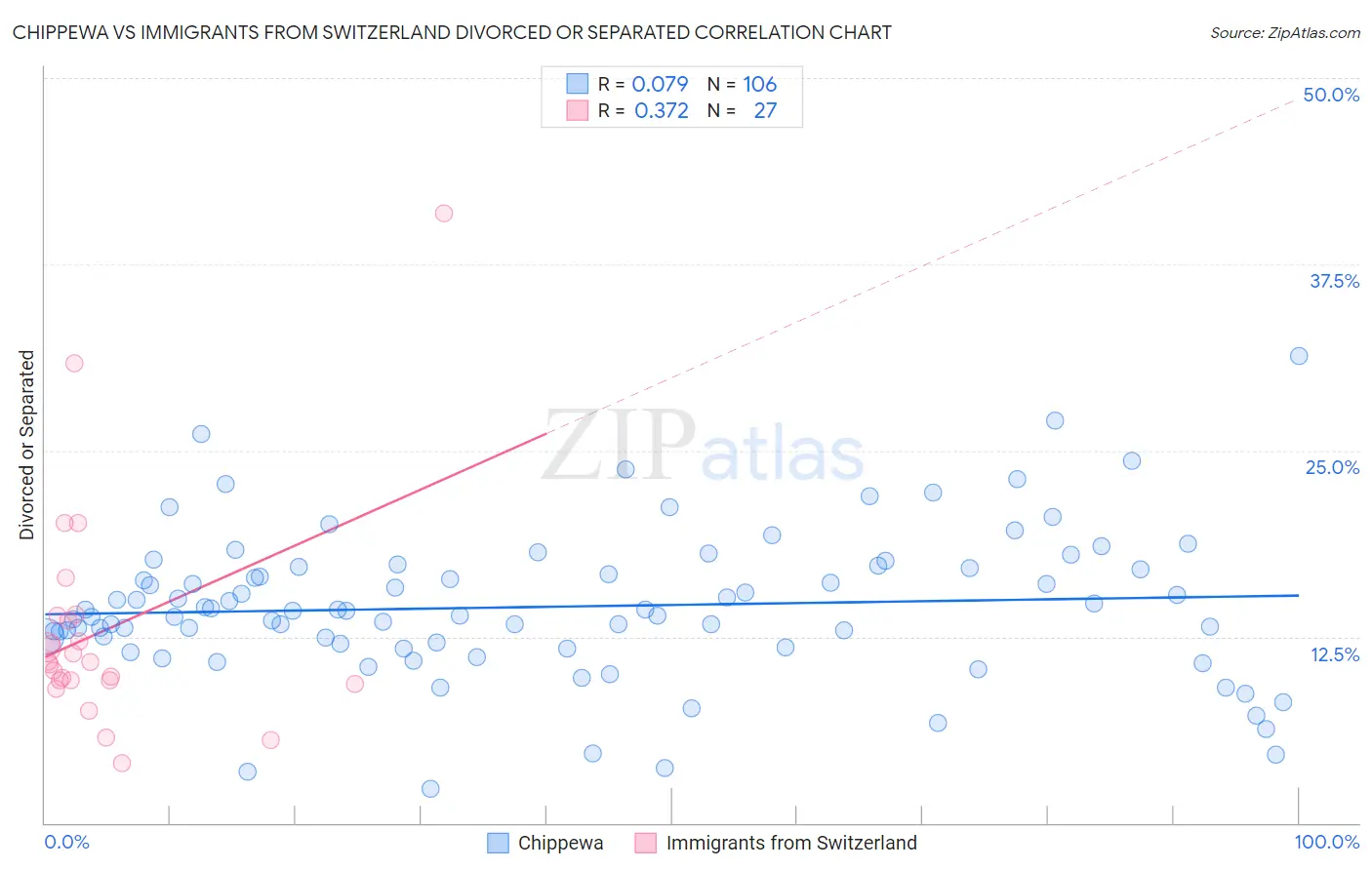 Chippewa vs Immigrants from Switzerland Divorced or Separated