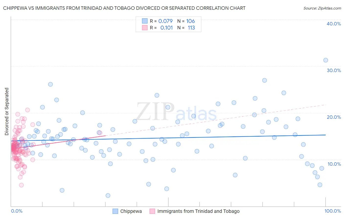 Chippewa vs Immigrants from Trinidad and Tobago Divorced or Separated