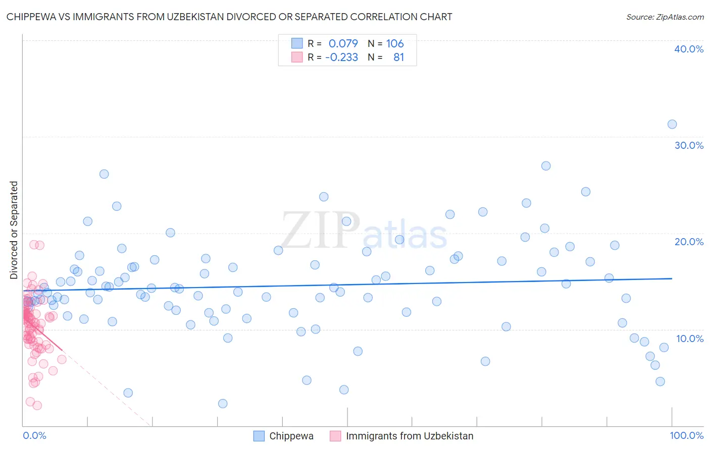 Chippewa vs Immigrants from Uzbekistan Divorced or Separated