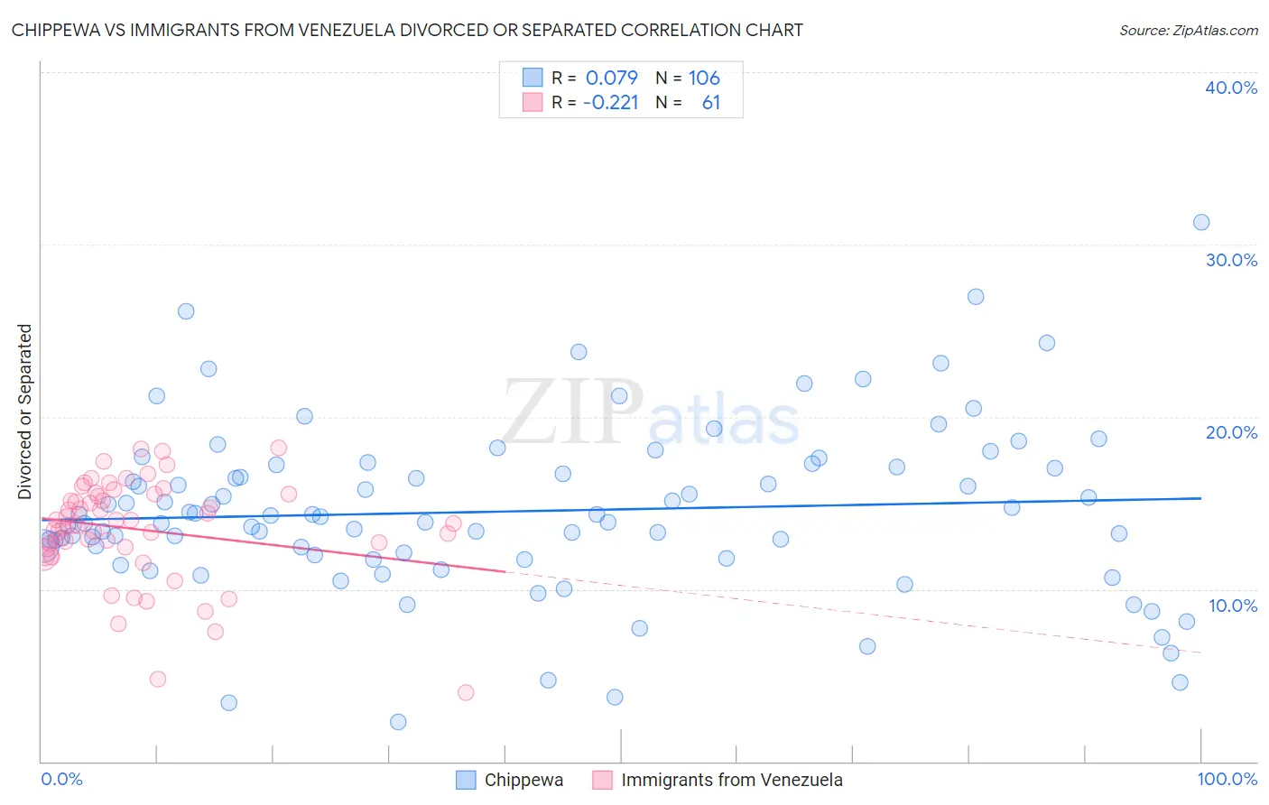 Chippewa vs Immigrants from Venezuela Divorced or Separated