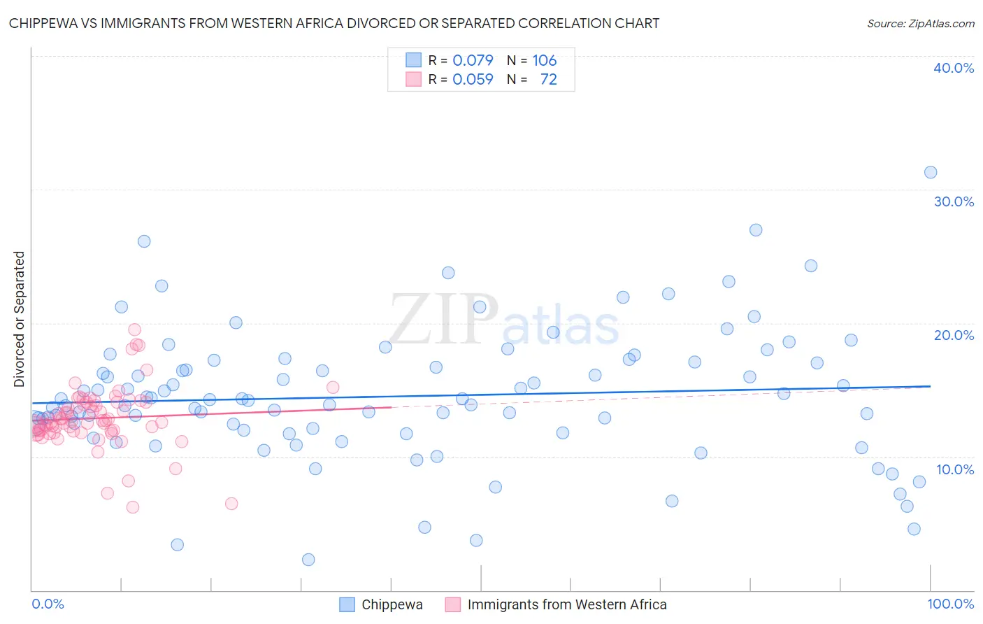 Chippewa vs Immigrants from Western Africa Divorced or Separated