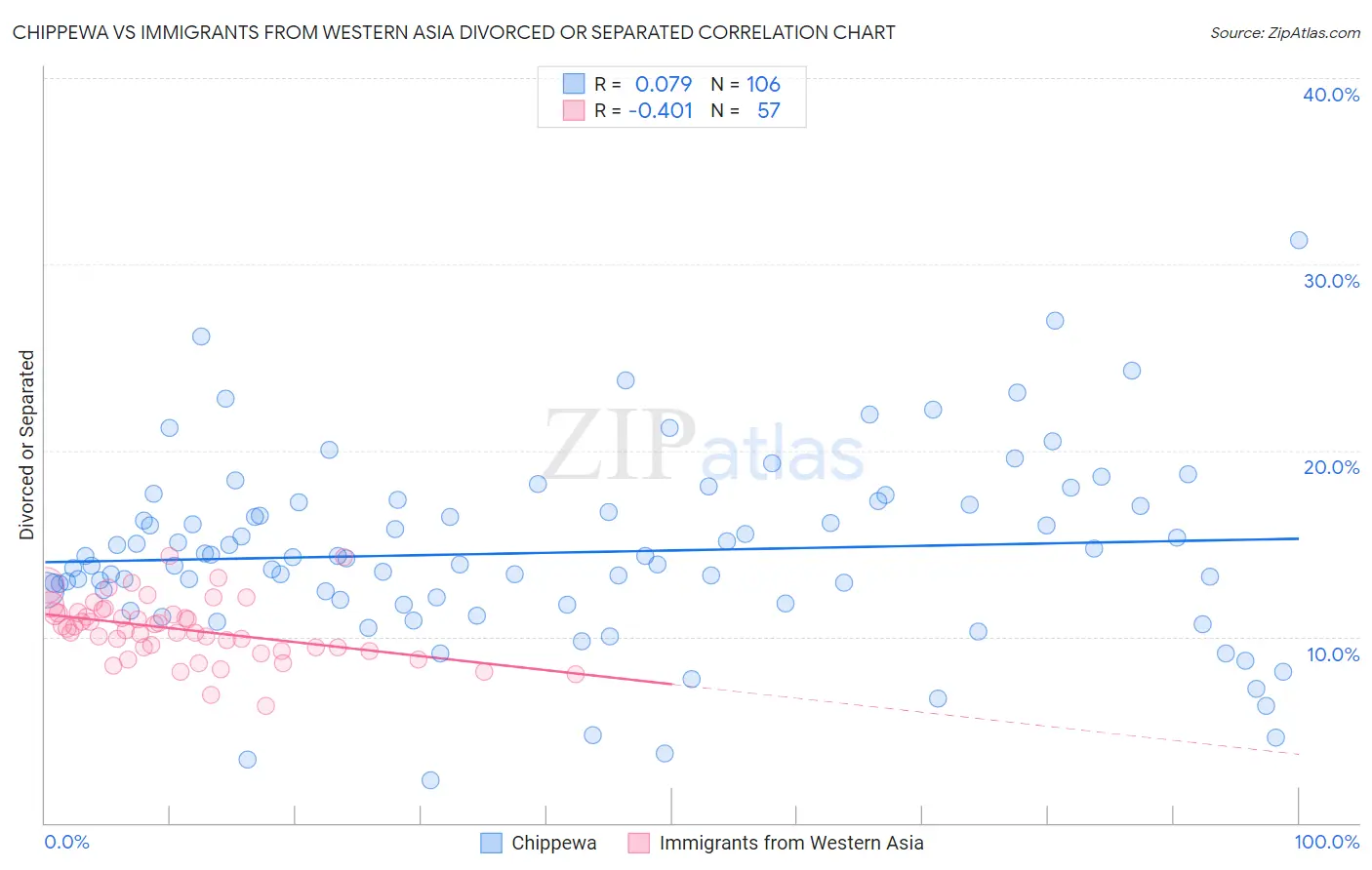 Chippewa vs Immigrants from Western Asia Divorced or Separated