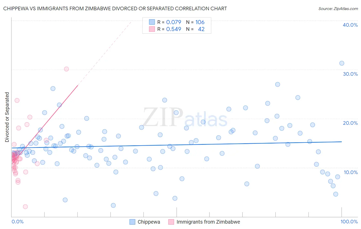 Chippewa vs Immigrants from Zimbabwe Divorced or Separated