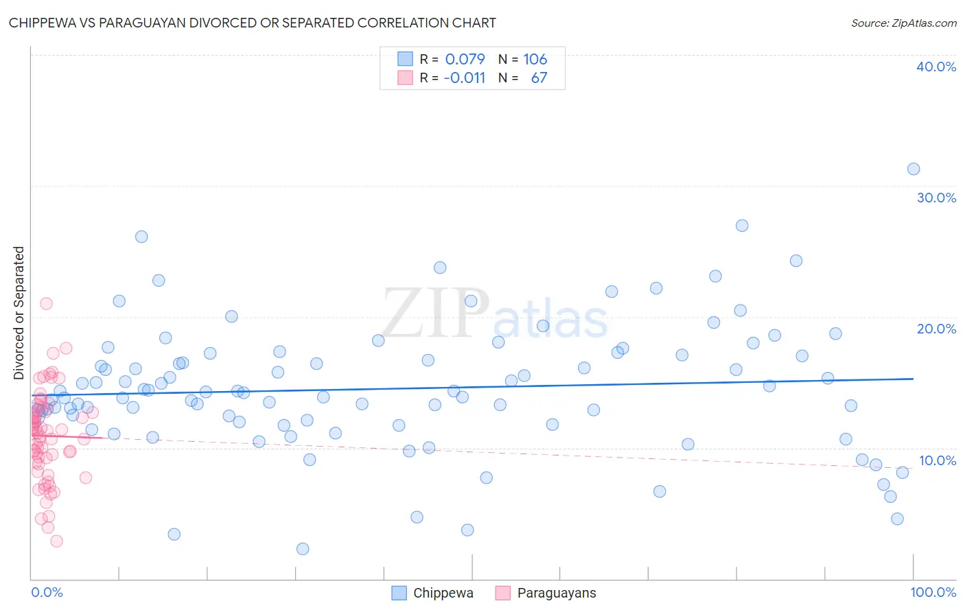 Chippewa vs Paraguayan Divorced or Separated