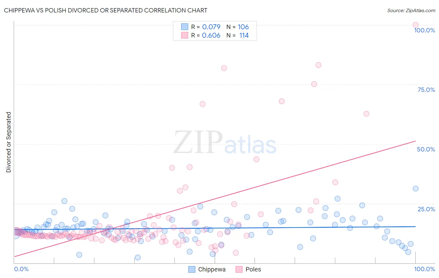 Chippewa vs Polish Divorced or Separated